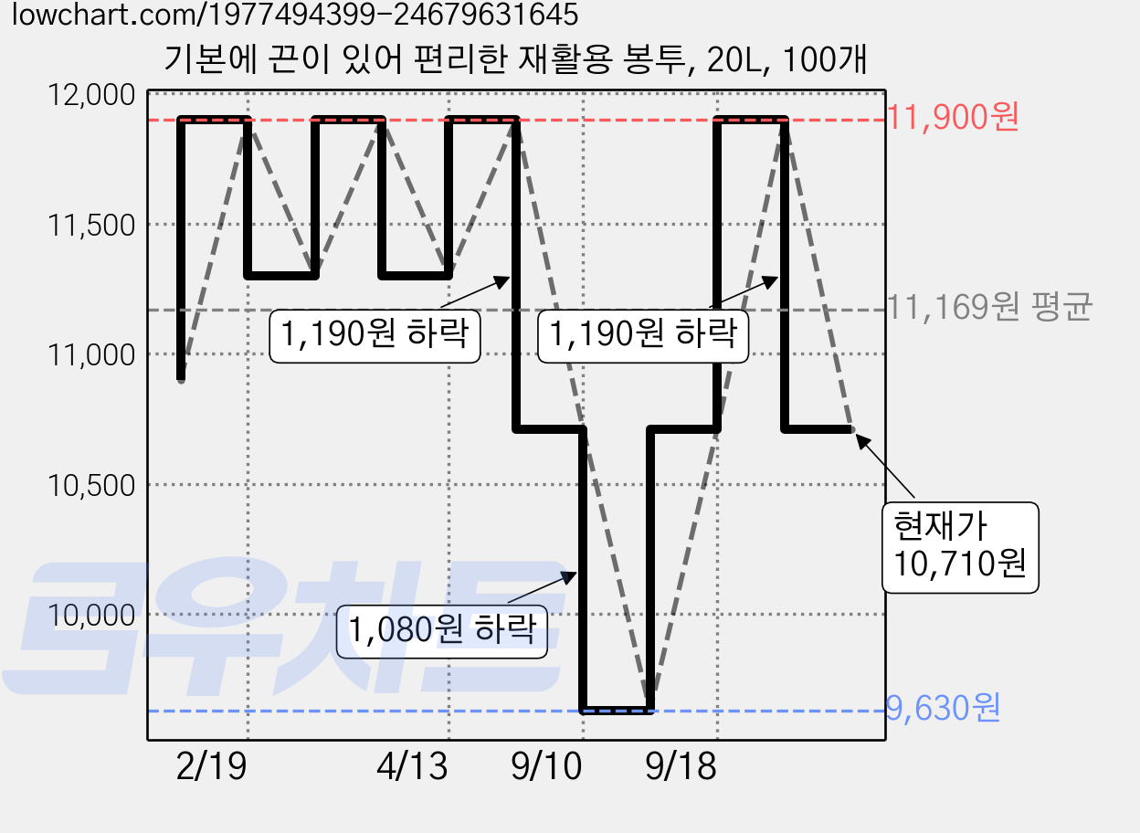 기본에 끈이 있어 편리한 재활용 봉투, 20L, 100개 가격 변동 차트, 현재가 10,710원, 관측 최저가 9,630원