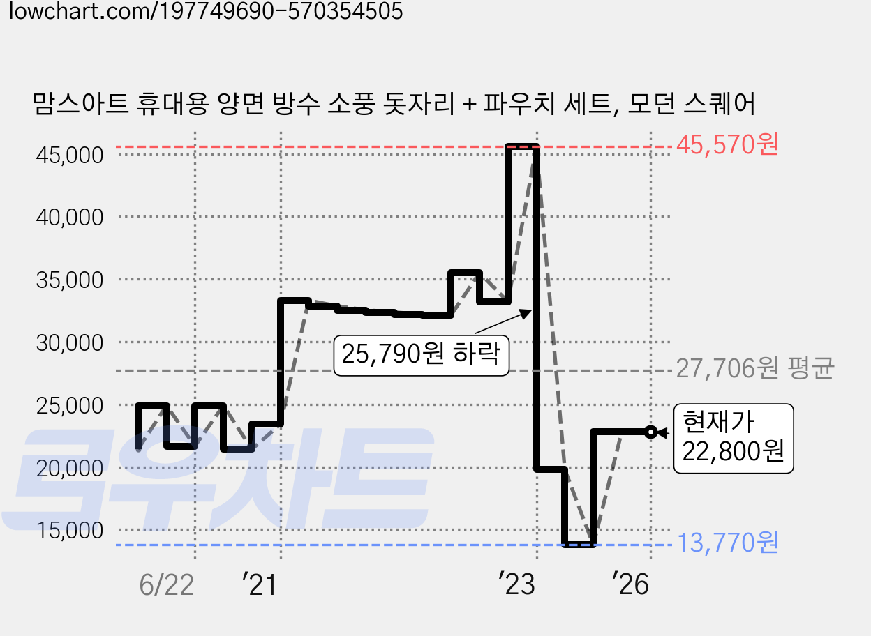 맘스아트 휴대용 양면 방수 소풍 돗자리 + 파우치 세트, 모던 스퀘어 가격 변동 차트, 현재가 22,800원, 역대최저가
