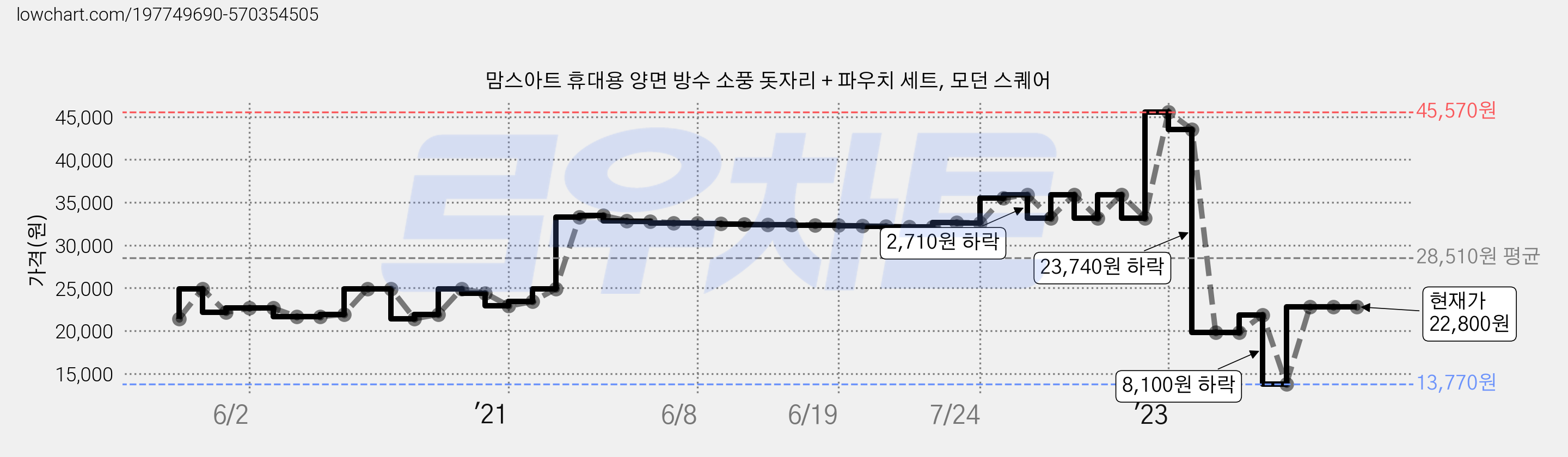 맘스아트 휴대용 양면 방수 소풍 돗자리 + 파우치 세트, 모던 스퀘어 가격 변동 차트, 현재가 22,800원, 역대최저가