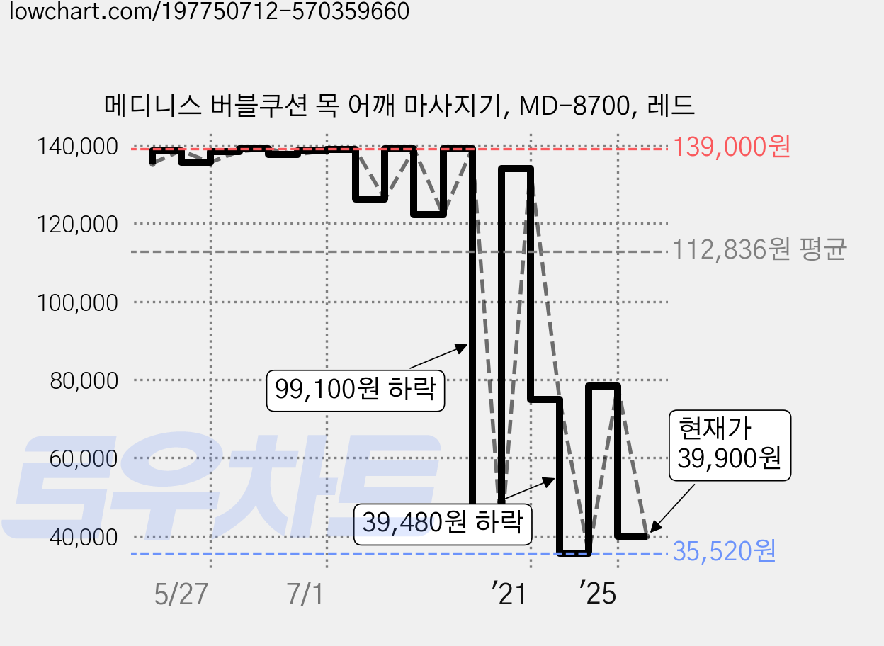 메디니스 버블쿠션 목 어깨 마사지기, MD-8700, 레드 가격 변동 차트, 현재가 39,900원, 관측 최저가 35,170원