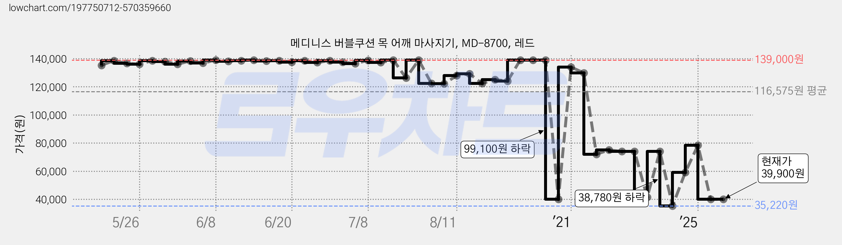 메디니스 버블쿠션 목 어깨 마사지기, MD-8700, 레드 가격 변동 차트, 현재가 39,900원, 관측 최저가 35,170원