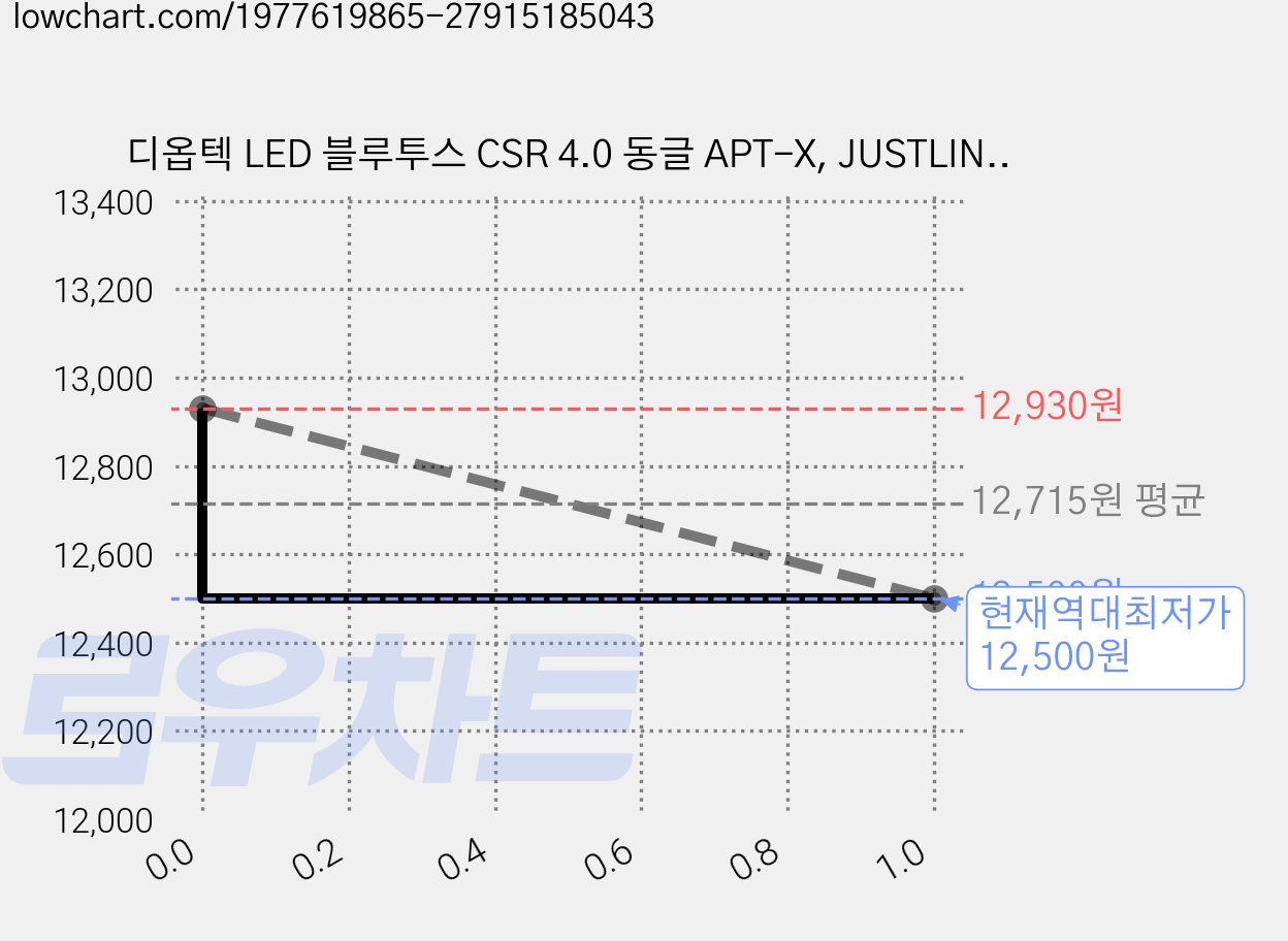 디옵텍 LED 블루투스 CSR 4.0 동글 APT-X, JUSTLINK BTD01-PK, 핑크, 4개 가격 변동 차트, 현재가 12,500원, 역대최저가