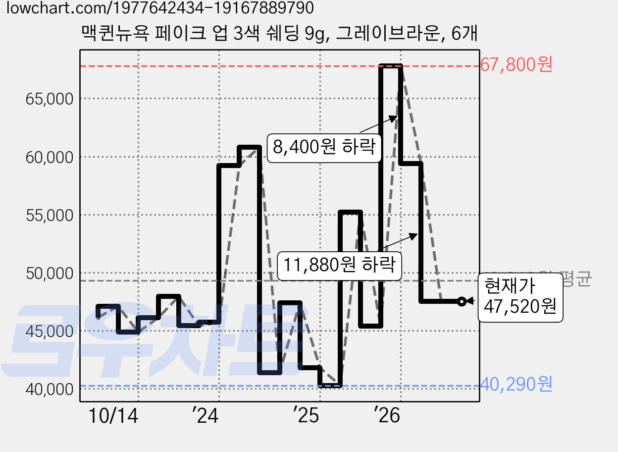 맥퀸뉴욕 페이크 업 3색 쉐딩 9g, 그레이브라운, 6개 가격 변동 차트, 현재가 47,520원, 관측 최저가 40,290원