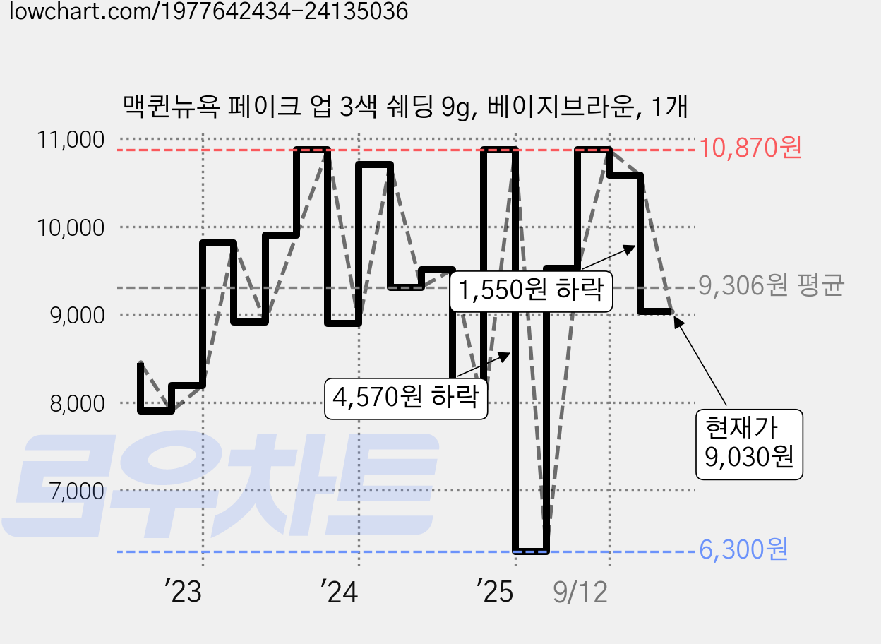 맥퀸뉴욕 페이크 업 3색 쉐딩 9g, 베이지브라운, 1개 가격 변동 차트, 현재가 9,030원, 관측 최저가 6,240원