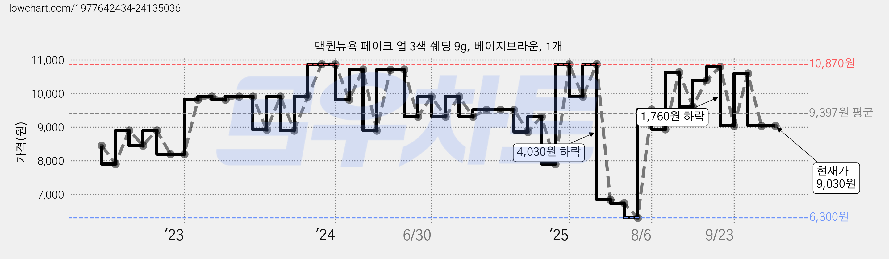 맥퀸뉴욕 페이크 업 3색 쉐딩 9g, 베이지브라운, 1개 가격 변동 차트, 현재가 9,030원, 관측 최저가 6,240원
