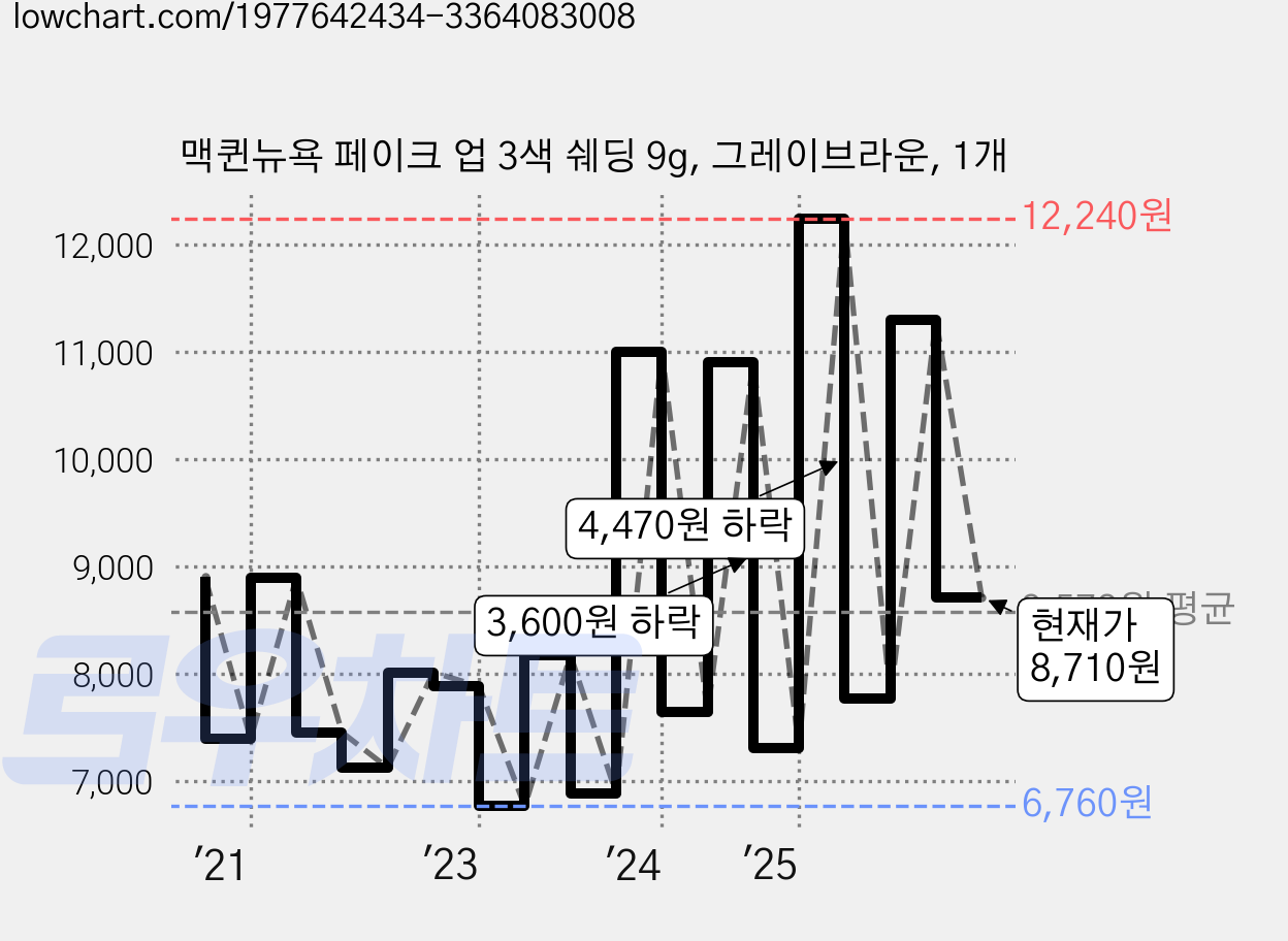 맥퀸뉴욕 페이크 업 3색 쉐딩 9g, 그레이브라운, 1개 가격 변동 차트, 현재가 8,710원, 관측 최저가 6,710원