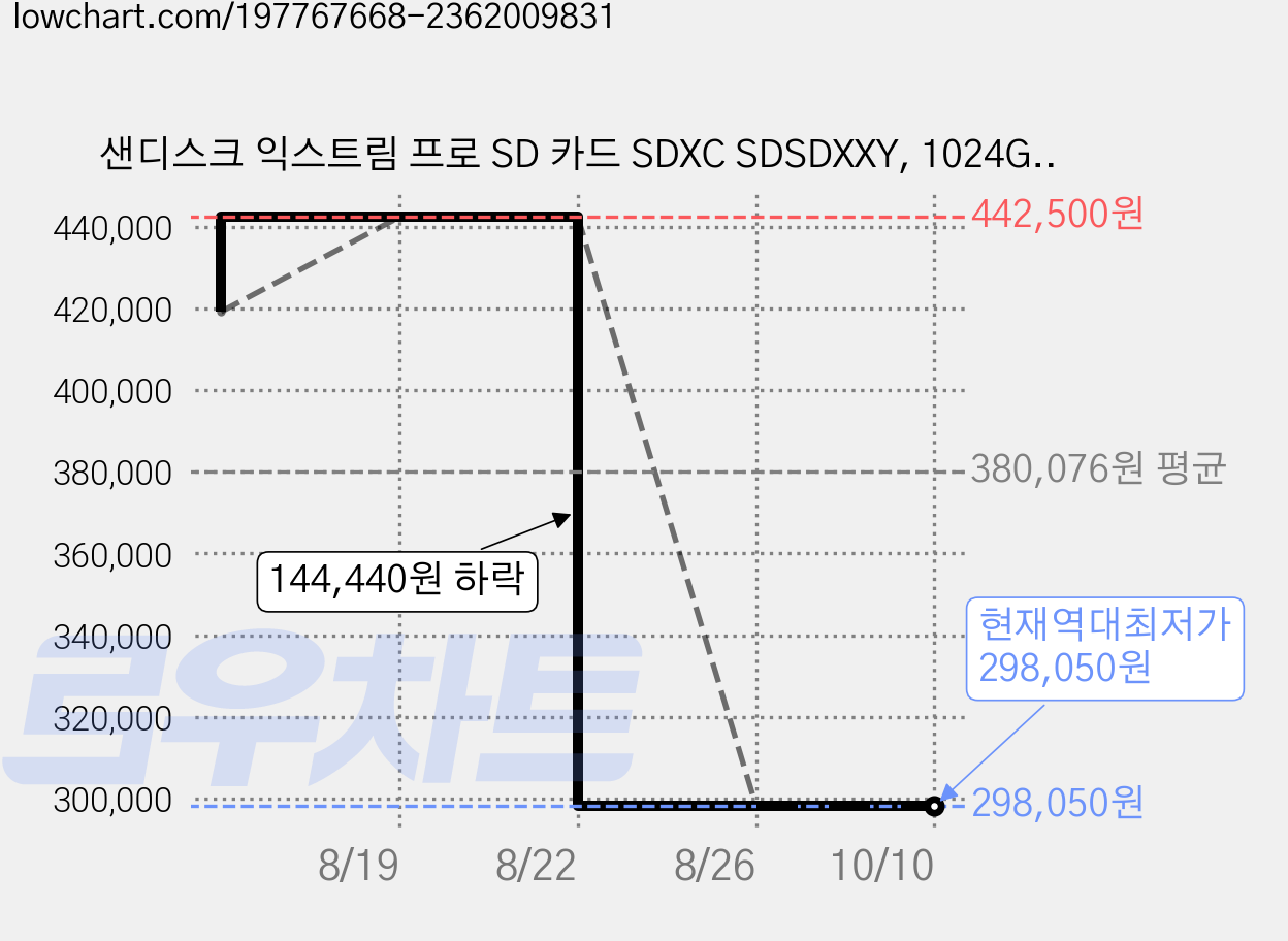 샌디스크 익스트림 프로 SD 카드 SDXC SDSDXXY, 1024GB, 1개 가격 변동 차트, 현재가 298,050원, 역대최저가