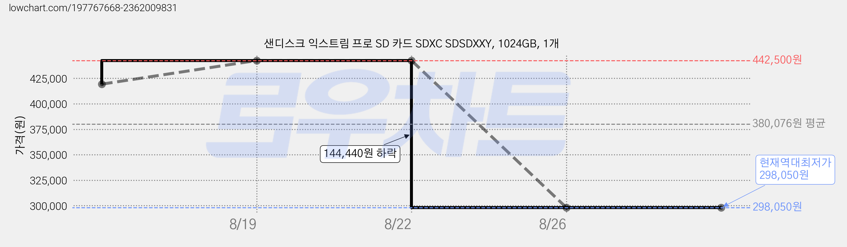 샌디스크 익스트림 프로 SD 카드 SDXC SDSDXXY, 1024GB, 1개 가격 변동 차트, 현재가 298,050원, 역대최저가