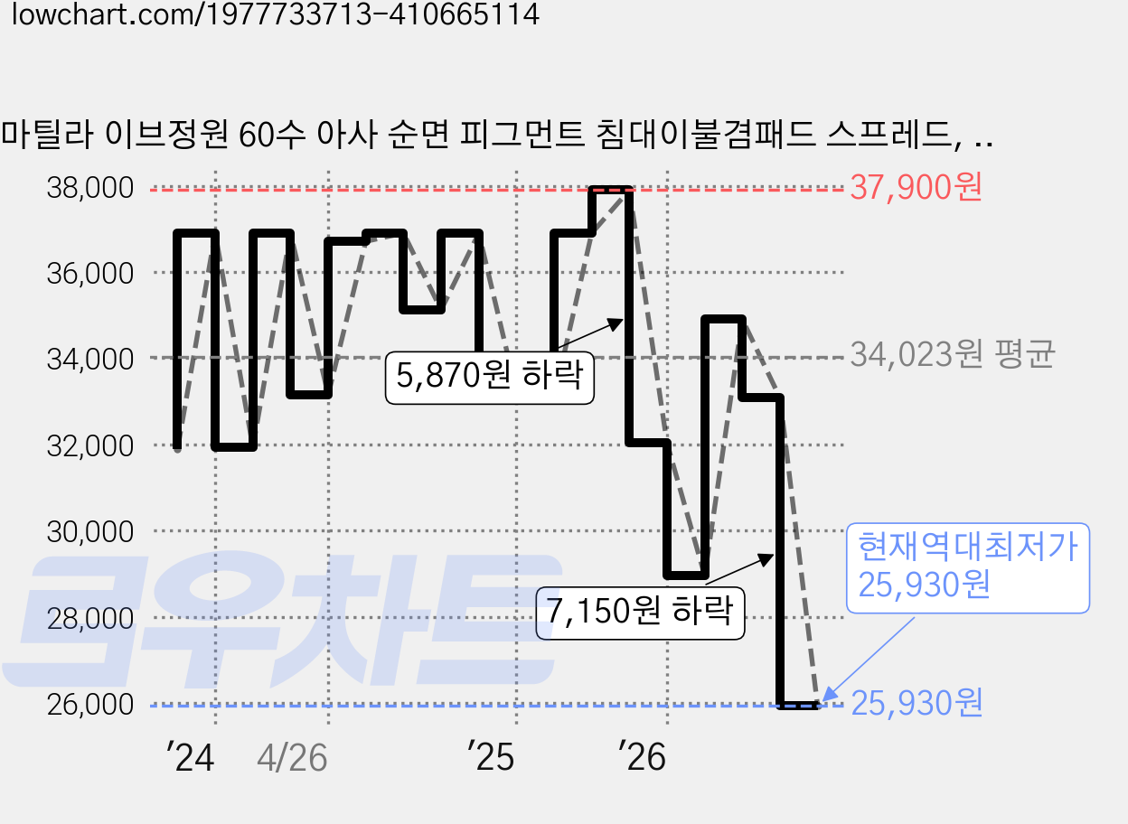 마틸라 이브정원 60수 아사 순면 피그먼트 침대이불겸패드 스프레드, 아카시아차 가격 변동 차트, 현재가 25,930원, 역대최저가