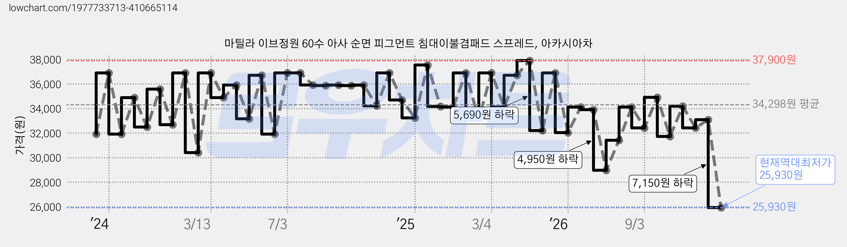 마틸라 이브정원 60수 아사 순면 피그먼트 침대이불겸패드 스프레드, 아카시아차 가격 변동 차트, 현재가 25,930원, 역대최저가