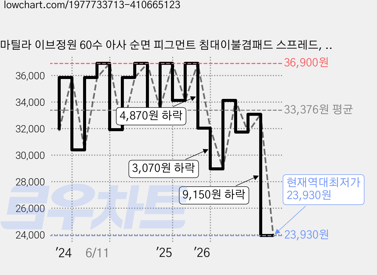 마틸라 이브정원 60수 아사 순면 피그먼트 침대이불겸패드 스프레드, 흑임자차 가격 변동 차트, 현재가 23,930원, 역대최저가