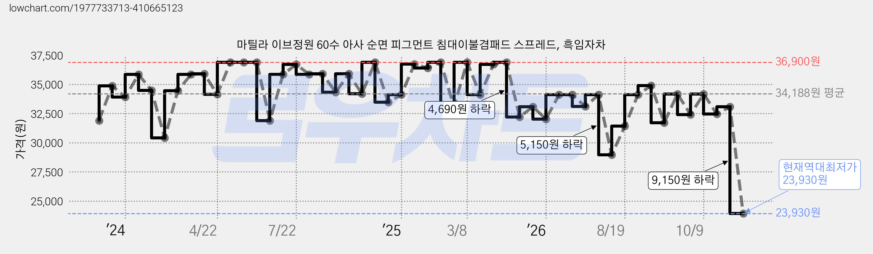 마틸라 이브정원 60수 아사 순면 피그먼트 침대이불겸패드 스프레드, 흑임자차 가격 변동 차트, 현재가 23,930원, 역대최저가