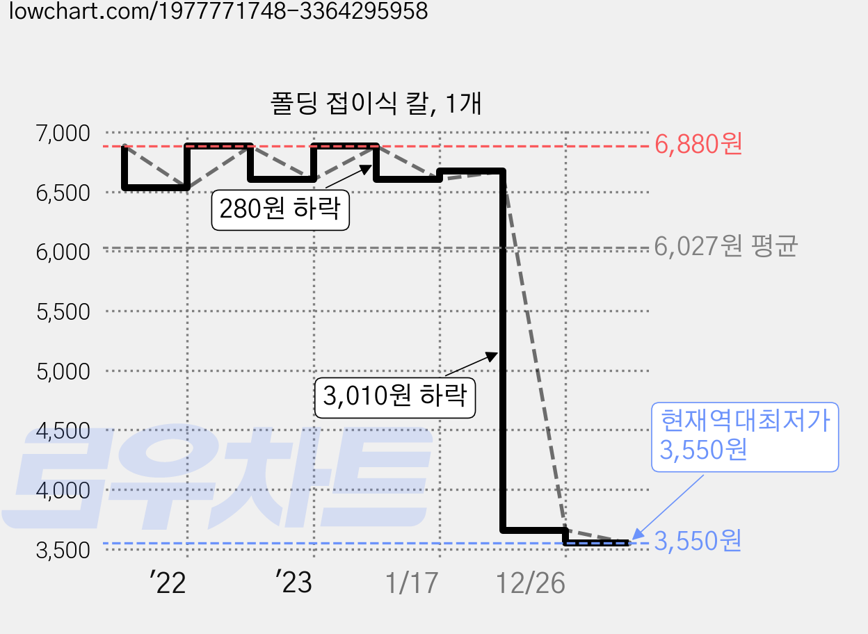 폴딩 접이식 칼, 1개 가격 변동 차트, 현재가 3,550원, 역대최저가