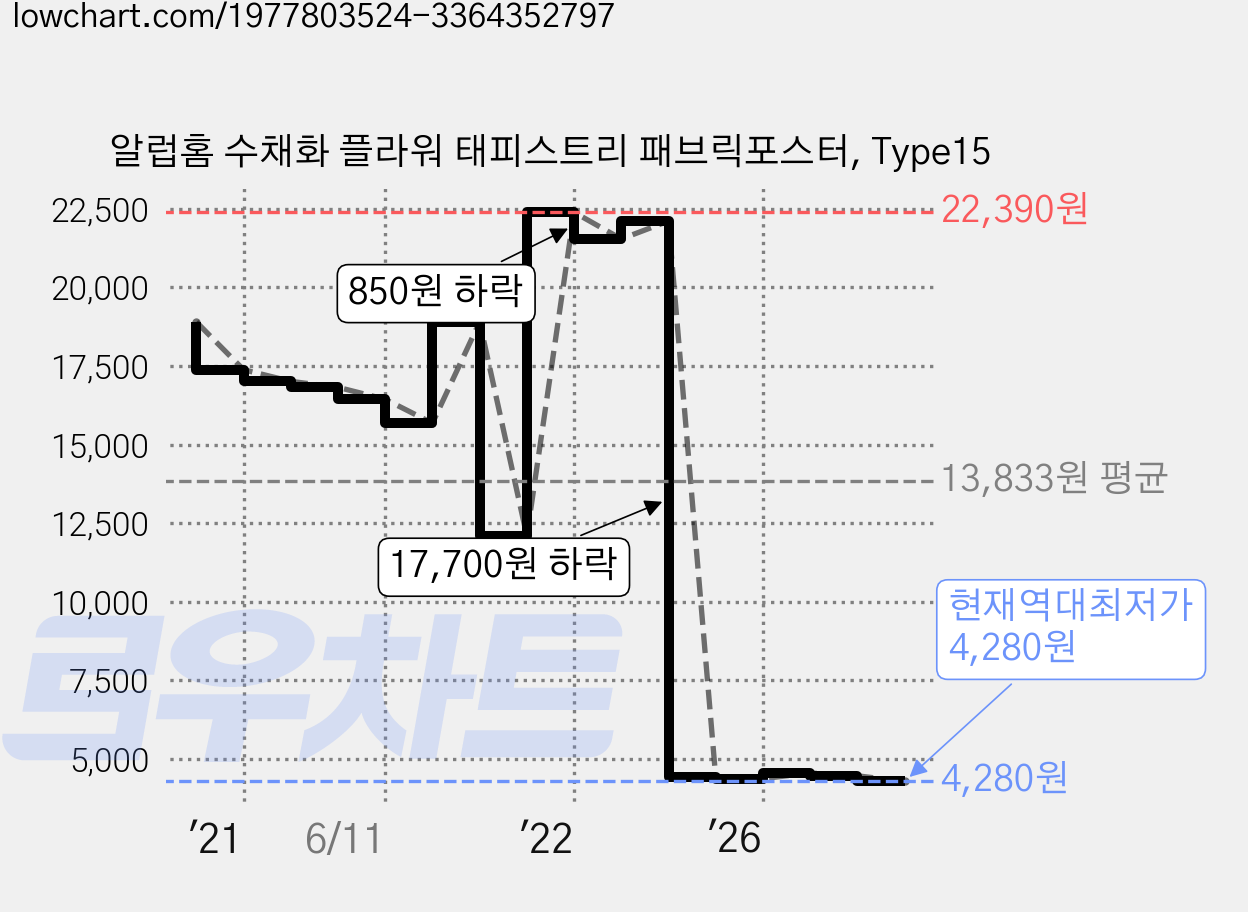 알럽홈 수채화 플라워 태피스트리 패브릭포스터, Type15 가격 변동 차트, 현재가 4,280원, 역대최저가