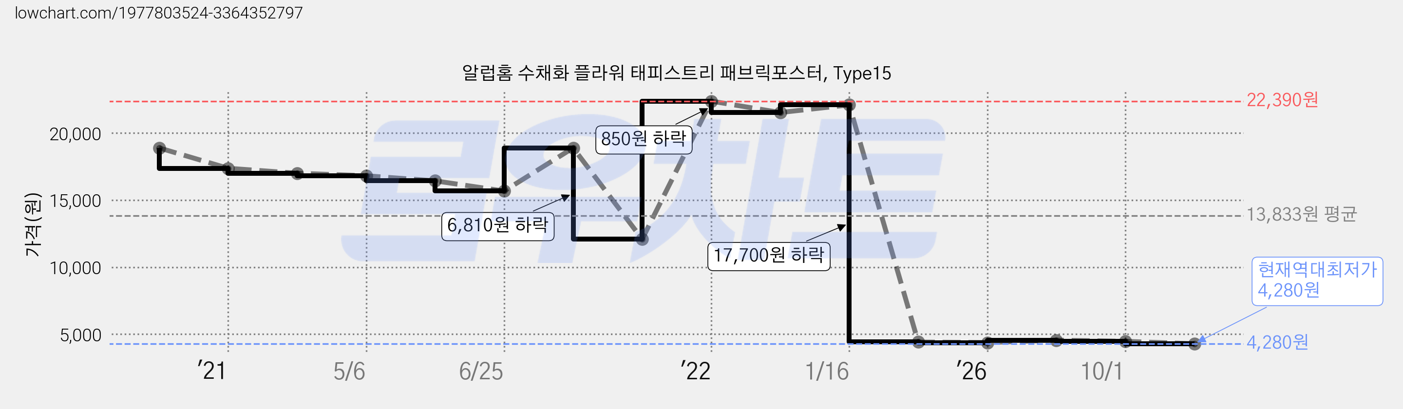 알럽홈 수채화 플라워 태피스트리 패브릭포스터, Type15 가격 변동 차트, 현재가 4,280원, 역대최저가
