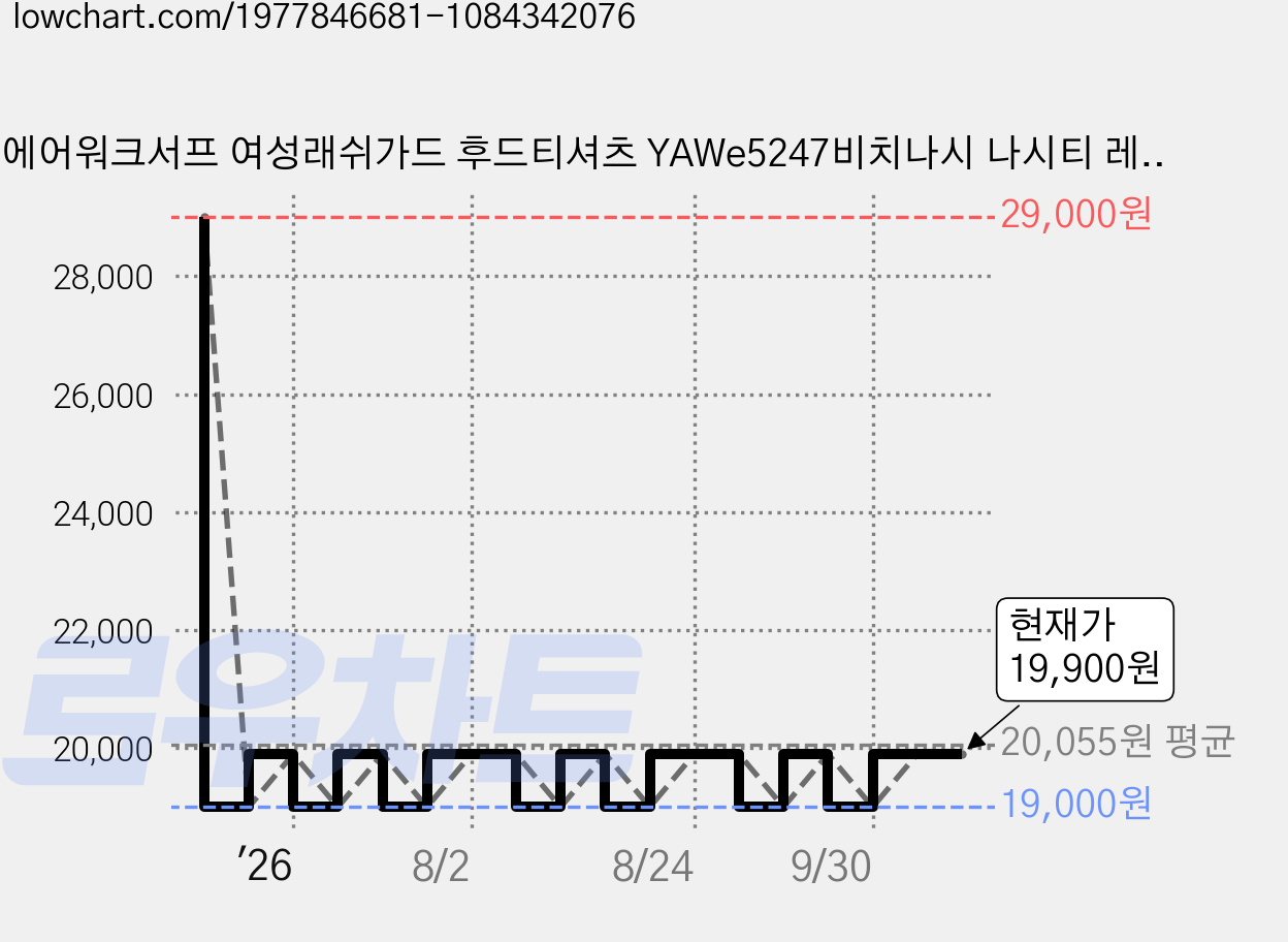 에어워크서프 여성래쉬가드 후드티셔츠 YAWe5247비치나시 나시티 레쉬가드 래시가드 수영복 비치웨어 가격 변동 차트, 현재가 19,900원, 관측 최저가 19,000원