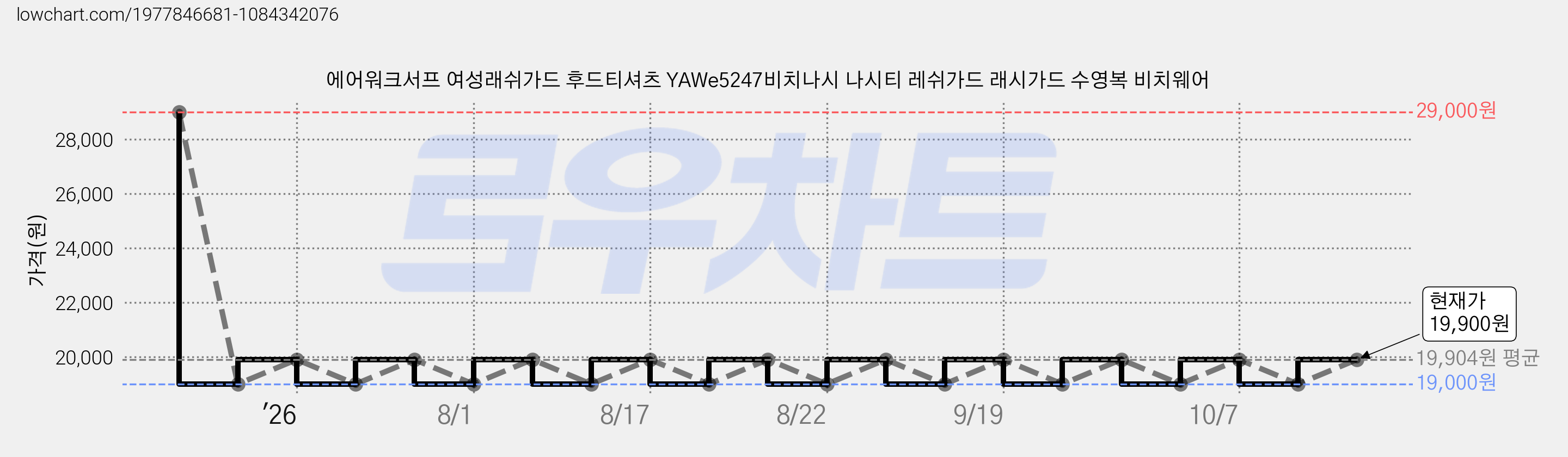 에어워크서프 여성래쉬가드 후드티셔츠 YAWe5247비치나시 나시티 레쉬가드 래시가드 수영복 비치웨어 가격 변동 차트, 현재가 19,900원, 관측 최저가 19,000원