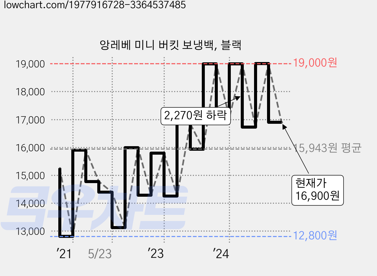 앙레베 미니 버킷 보냉백, 블랙 가격 변동 차트, 현재가 16,900원, 관측 최저가 12,800원