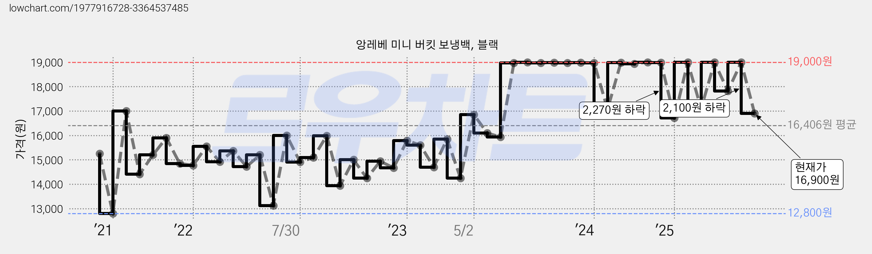 앙레베 미니 버킷 보냉백, 블랙 가격 변동 차트, 현재가 16,900원, 관측 최저가 12,800원
