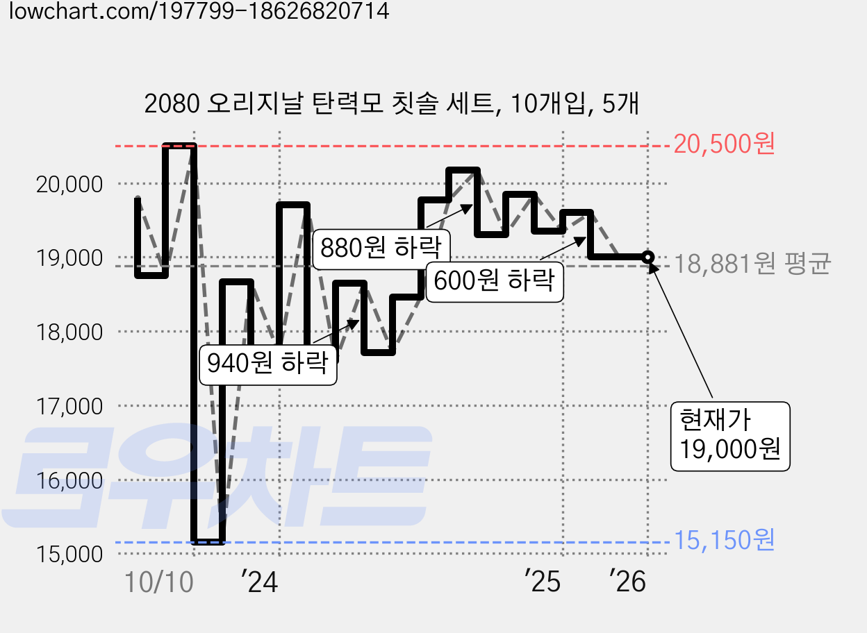 2080 오리지날 탄력모 칫솔 세트, 10개입, 5개 가격 변동 차트, 현재가 19,000원, 관측 최저가 15,150원