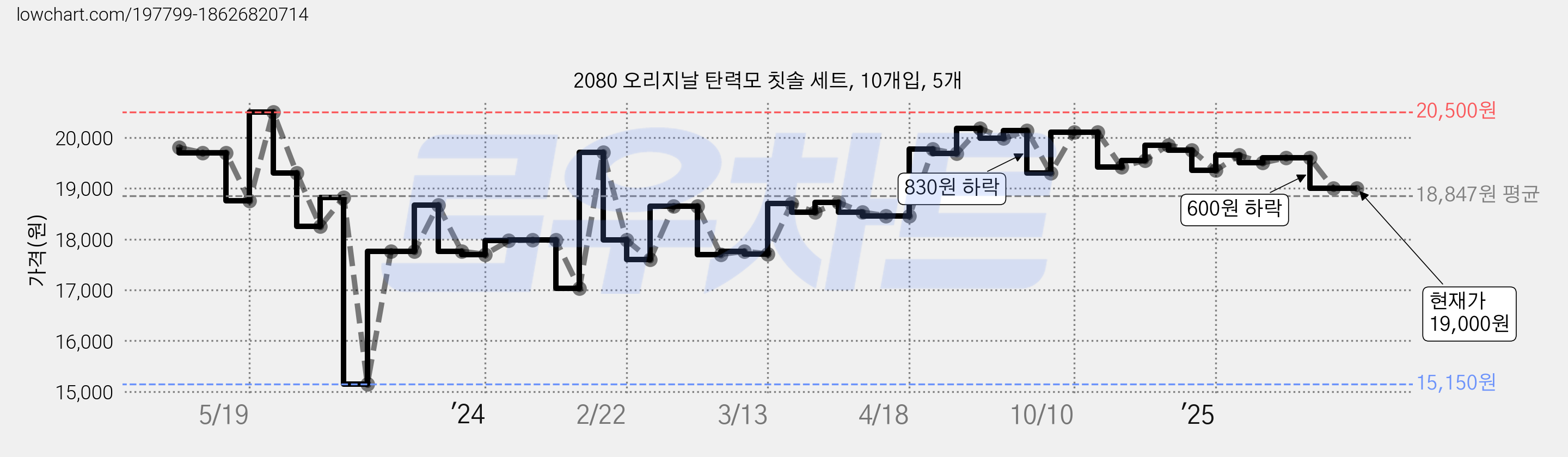 2080 오리지날 탄력모 칫솔 세트, 10개입, 5개 가격 변동 차트, 현재가 19,000원, 관측 최저가 15,150원