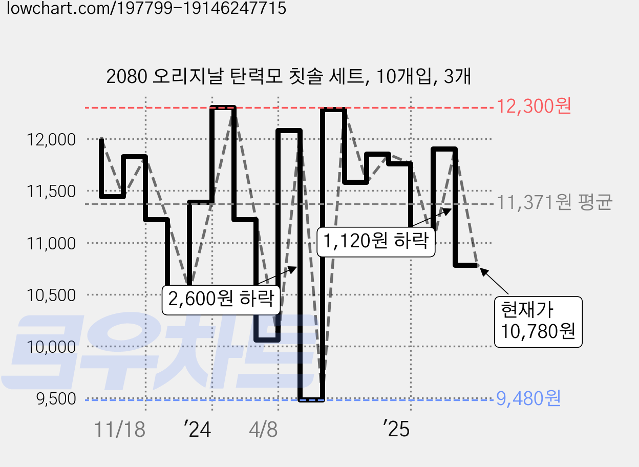 2080 오리지날 탄력모 칫솔 세트, 10개입, 3개 가격 변동 차트, 현재가 10,780원, 관측 최저가 9,480원