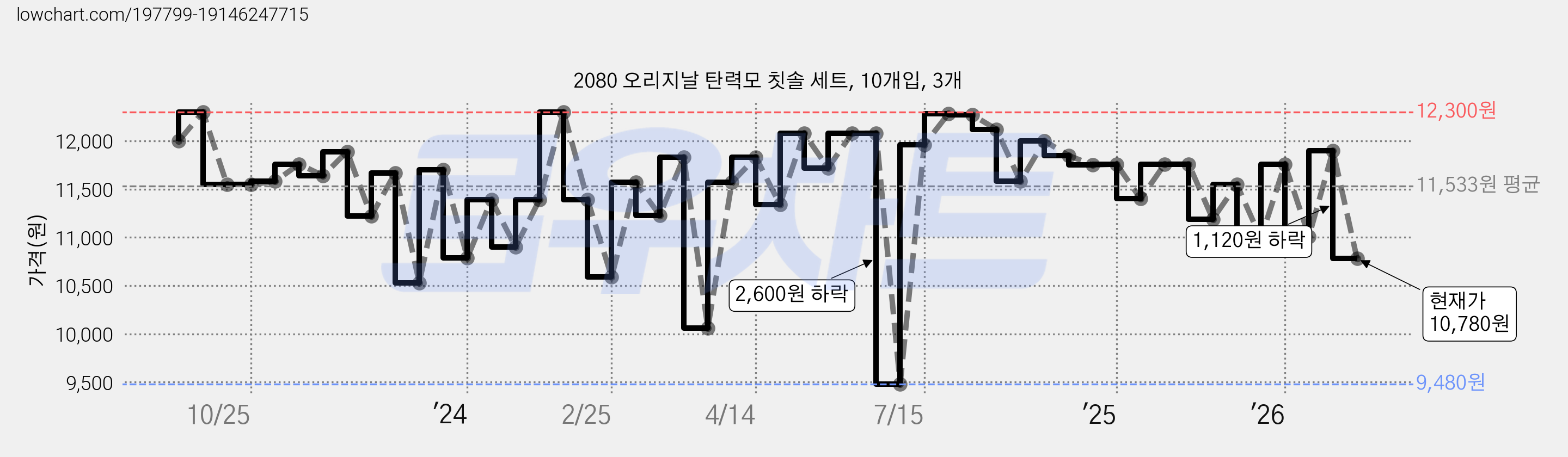 2080 오리지날 탄력모 칫솔 세트, 10개입, 3개 가격 변동 차트, 현재가 10,780원, 관측 최저가 9,480원