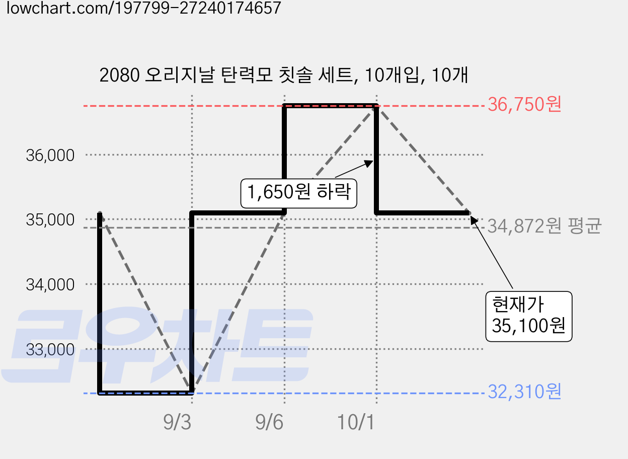 2080 오리지날 탄력모 칫솔 세트, 10개입, 10개 가격 변동 차트, 현재가 35,100원, 관측 최저가 32,310원