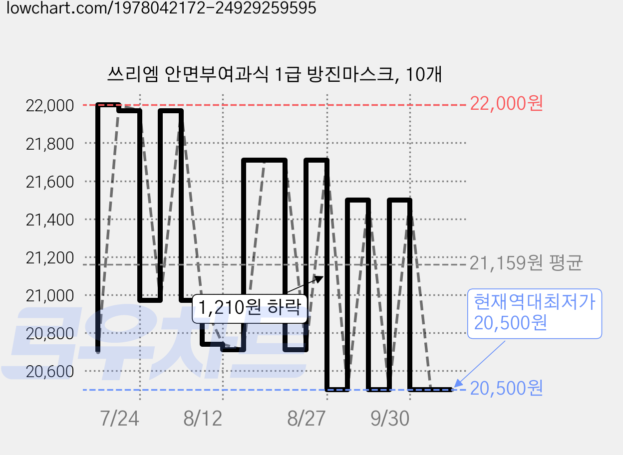 쓰리엠 안면부여과식 1급 방진마스크, 10개 가격 변동 차트, 현재가 20,500원, 역대최저가