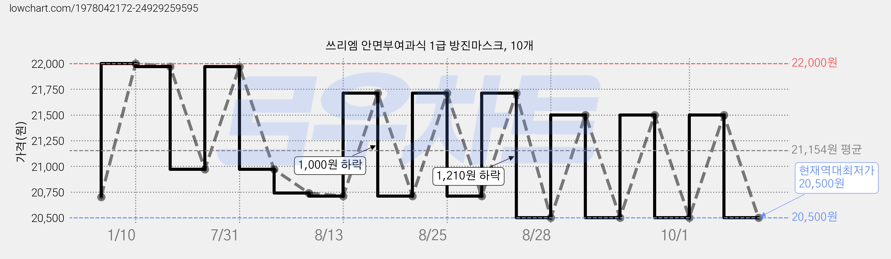 쓰리엠 안면부여과식 1급 방진마스크, 10개 가격 변동 차트, 현재가 20,500원, 역대최저가