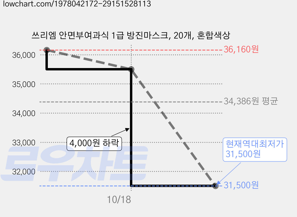 쓰리엠 안면부여과식 1급 방진마스크, 20개, 혼합색상 가격 변동 차트, 현재가 31,500원, 역대최저가
