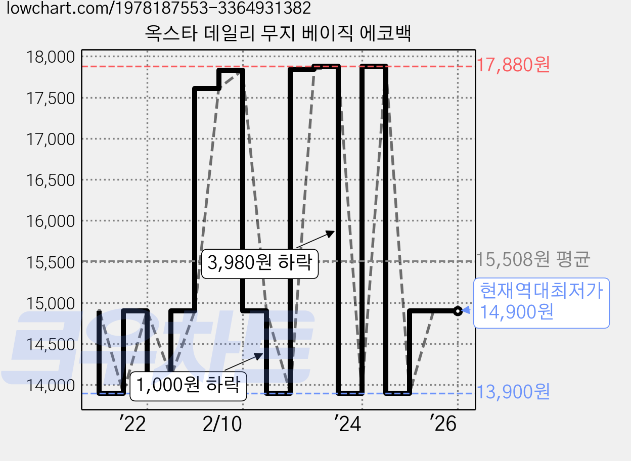 옥스타 데일리 무지 베이직 에코백 가격 변동 차트, 현재가 14,900원, 역대최저가