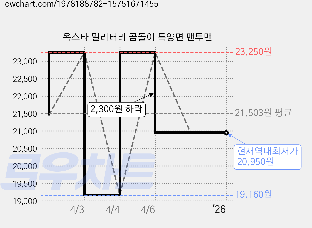 옥스타 밀리터리 곰돌이 특양면 맨투맨 가격 변동 차트, 현재가 20,950원, 역대최저가