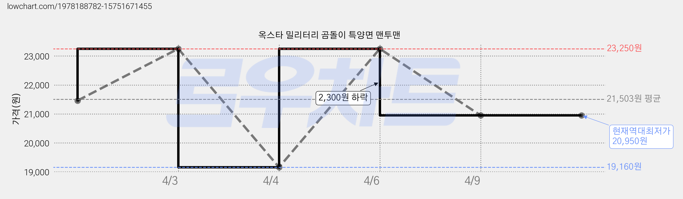 옥스타 밀리터리 곰돌이 특양면 맨투맨 가격 변동 차트, 현재가 20,950원, 역대최저가
