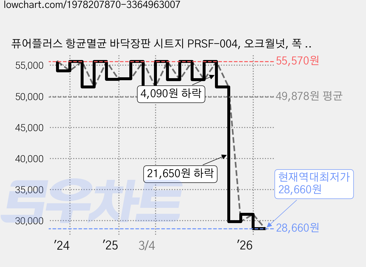 퓨어플러스 항균멸균 바닥장판 시트지 PRSF-004, 오크월넛, 폭 100cm x 길이 500cm 가격 변동 차트, 현재가 28,660원, 역대최저가