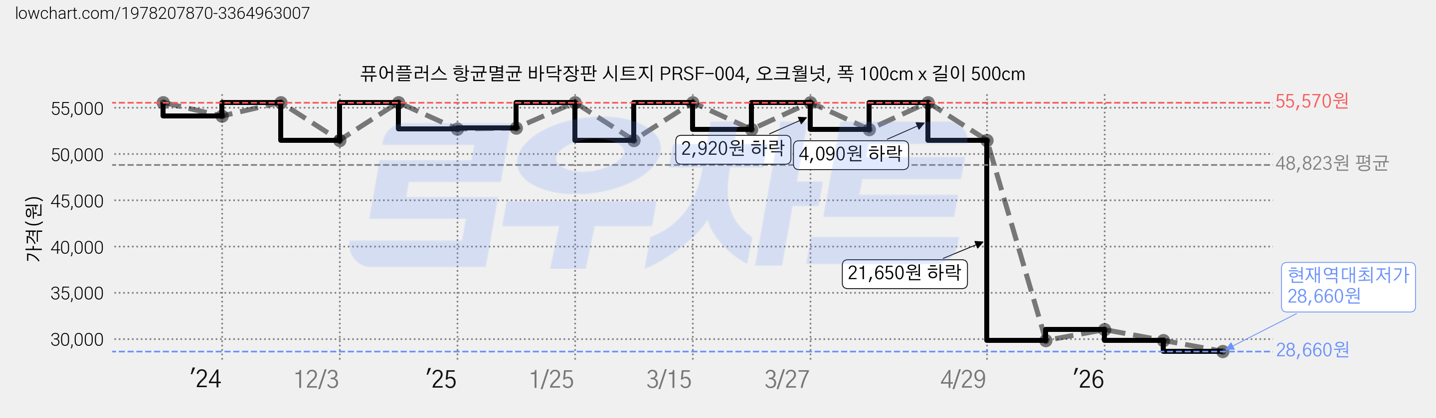 퓨어플러스 항균멸균 바닥장판 시트지 PRSF-004, 오크월넛, 폭 100cm x 길이 500cm 가격 변동 차트, 현재가 28,660원, 역대최저가