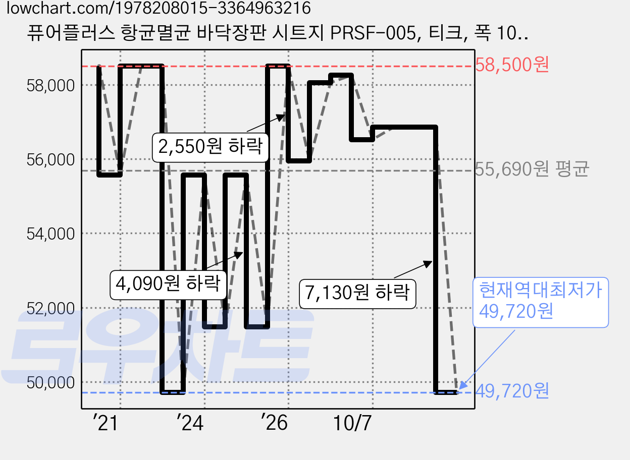 퓨어플러스 항균멸균 바닥장판 시트지 PRSF-005, 티크, 폭 100cm x 길이 500cm 가격 변동 차트, 현재가 49,720원, 역대최저가