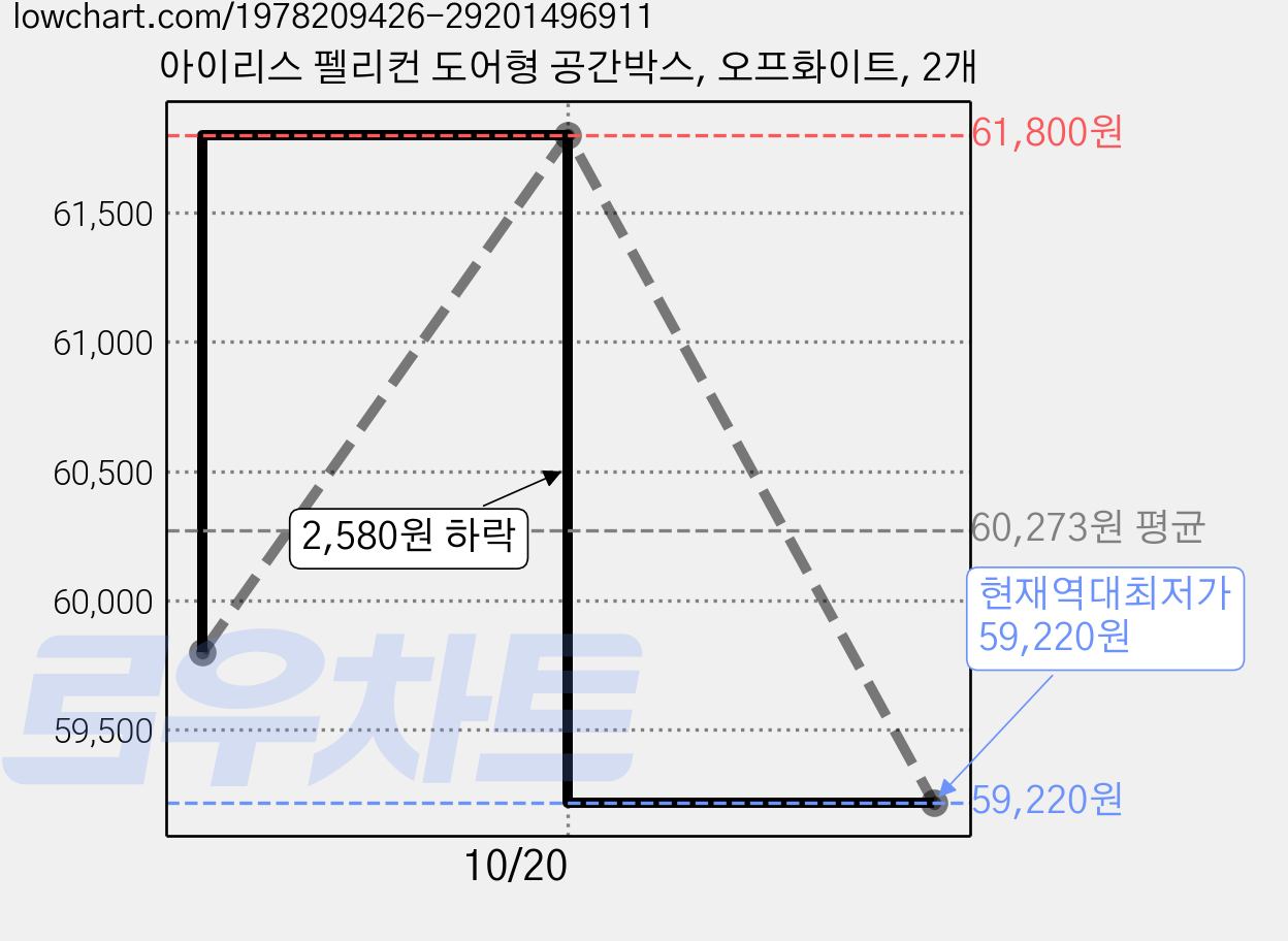 아이리스 펠리컨 도어형 공간박스, 오프화이트, 2개 가격 변동 차트, 현재가 59,220원, 역대최저가