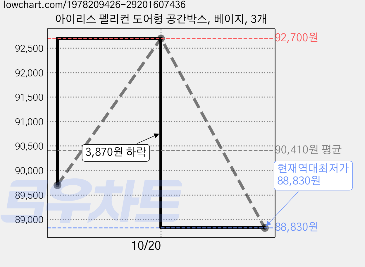 아이리스 펠리컨 도어형 공간박스, 베이지, 3개 가격 변동 차트, 현재가 88,830원, 역대최저가