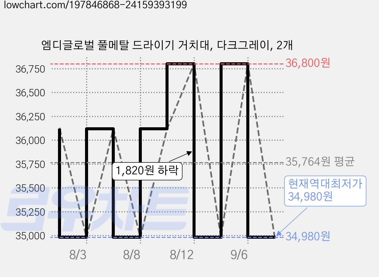 엠디글로벌 풀메탈 드라이기 거치대, 다크그레이, 2개 가격 변동 차트, 현재가 34,980원, 역대최저가