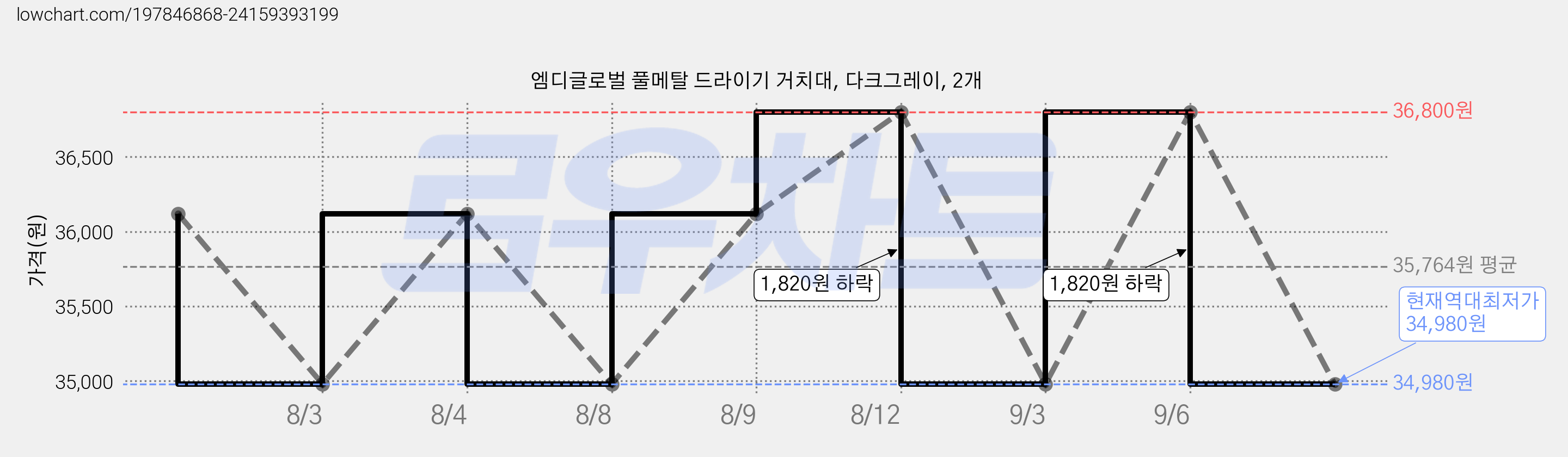 엠디글로벌 풀메탈 드라이기 거치대, 다크그레이, 2개 가격 변동 차트, 현재가 34,980원, 역대최저가