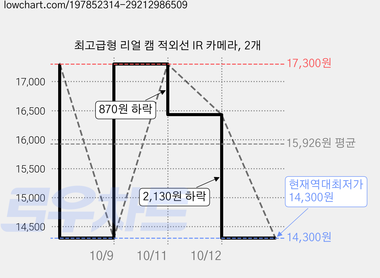 최고급형 리얼 캠 적외선 IR 카메라, 2개 가격 변동 차트, 현재가 14,300원, 역대최저가
