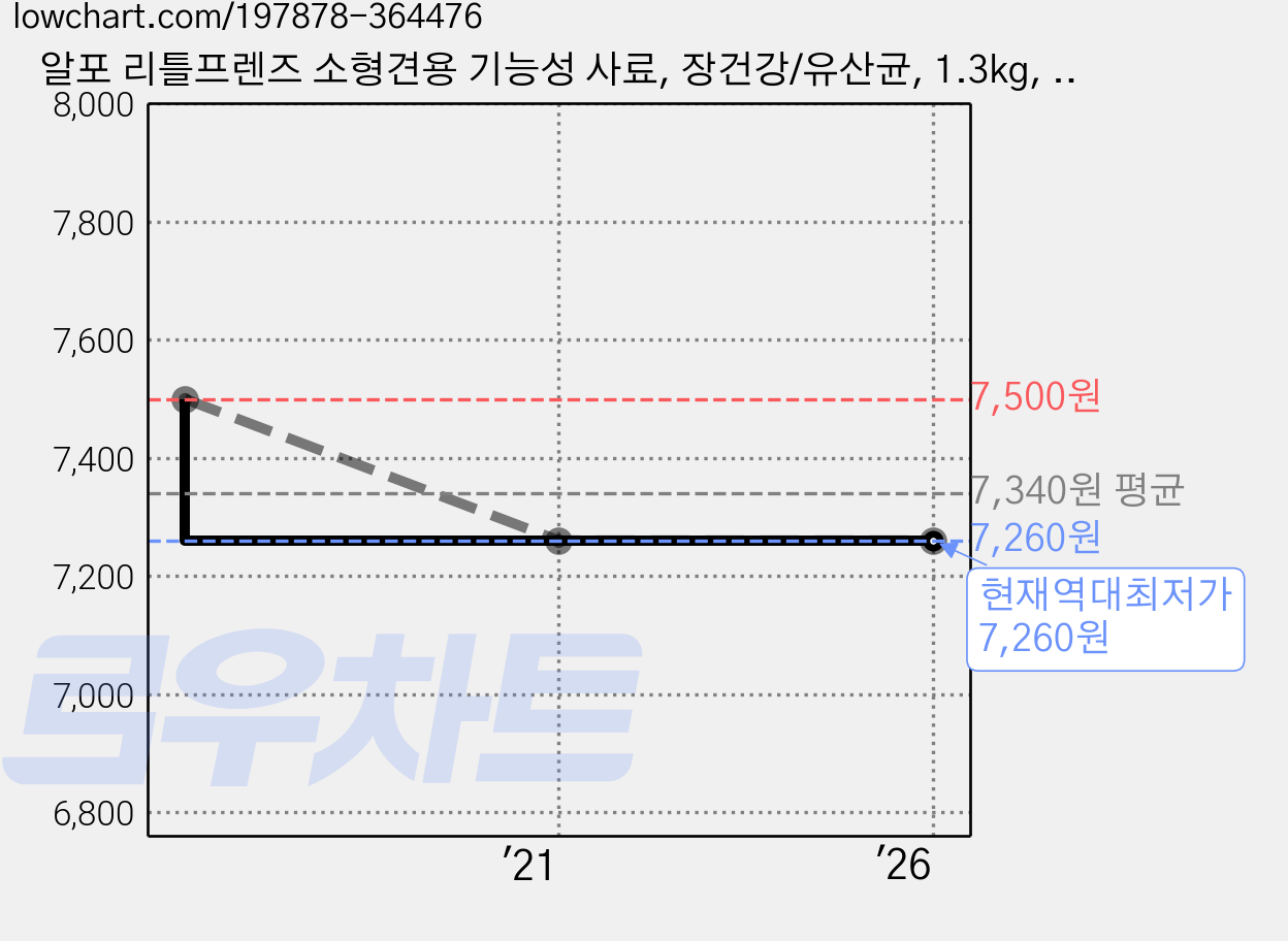 알포 리틀프렌즈 소형견용 기능성 사료, 장건강/유산균, 1.3kg, 1개 가격 변동 차트, 현재가 7,260원, 역대최저가