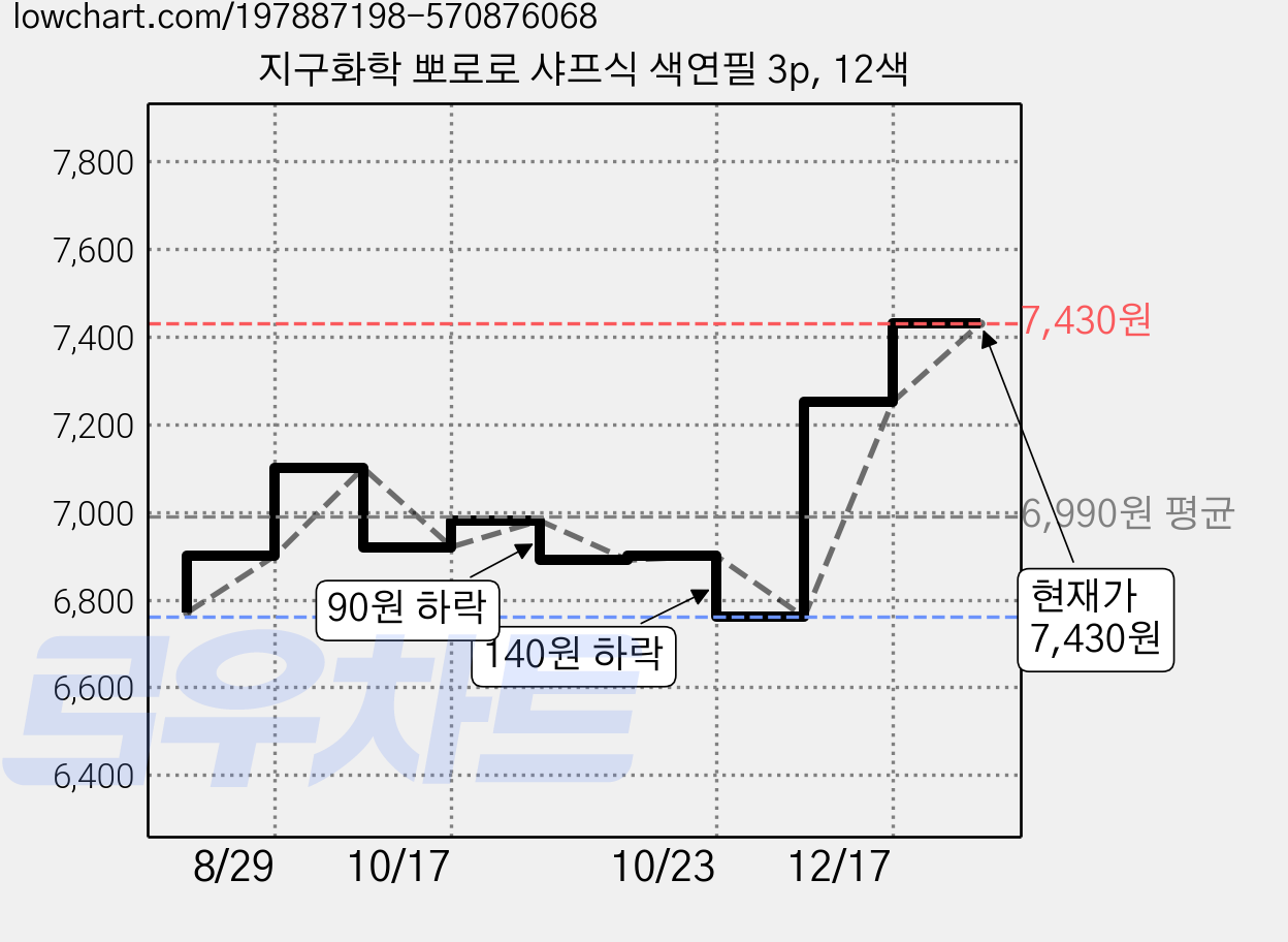 지구화학 뽀로로 샤프식 색연필 3p, 12색 가격 변동 차트, 현재가 7,430원, 관측 최저가 6,420원