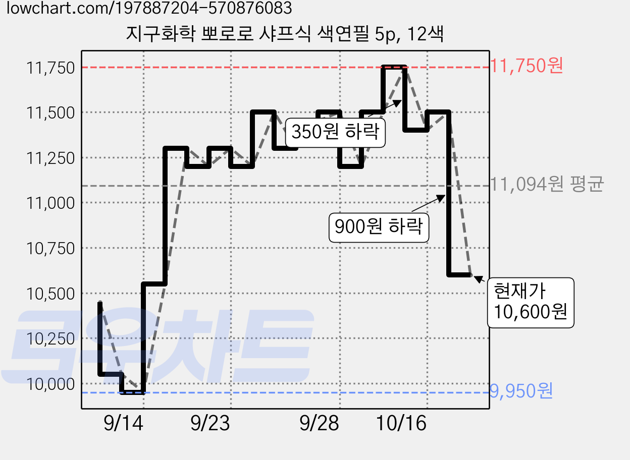 지구화학 뽀로로 샤프식 색연필 5p, 12색 가격 변동 차트, 현재가 10,600원, 관측 최저가 9,950원