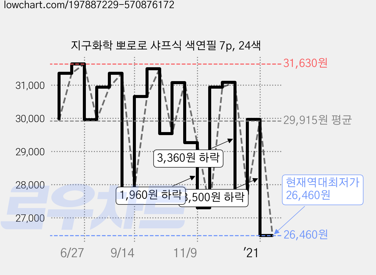 지구화학 뽀로로 샤프식 색연필 7p, 24색 가격 변동 차트, 현재가 26,460원, 역대최저가