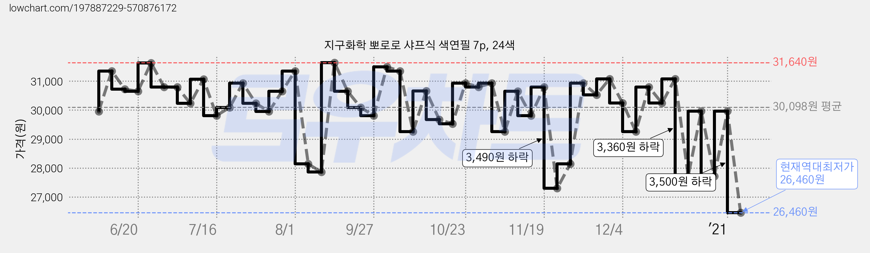 지구화학 뽀로로 샤프식 색연필 7p, 24색 가격 변동 차트, 현재가 26,460원, 역대최저가
