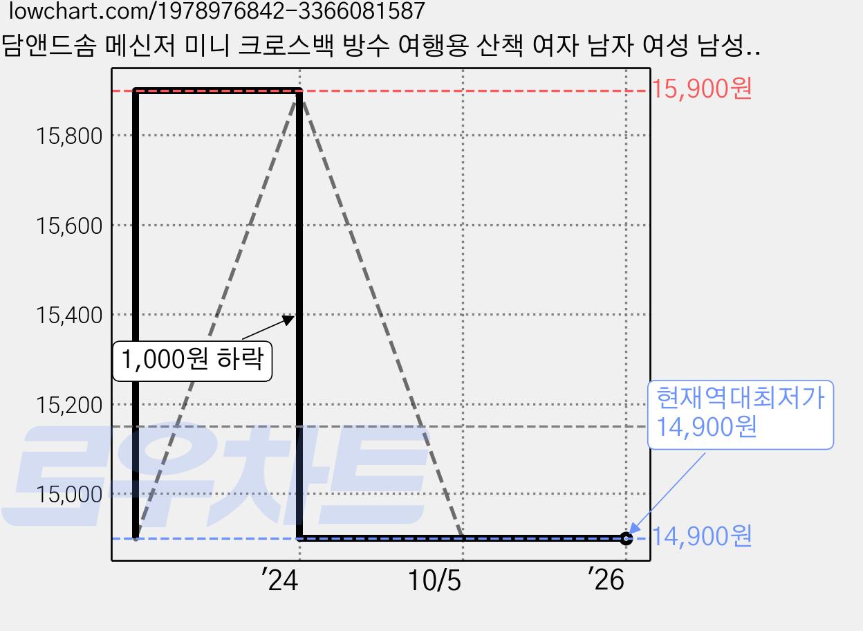 담앤드솜 메신저 미니 크로스백 방수 여행용 산책 여자 남자 여성 남성 산책 등산 어깨 가방 가격 변동 차트, 현재가 14,900원, 역대최저가