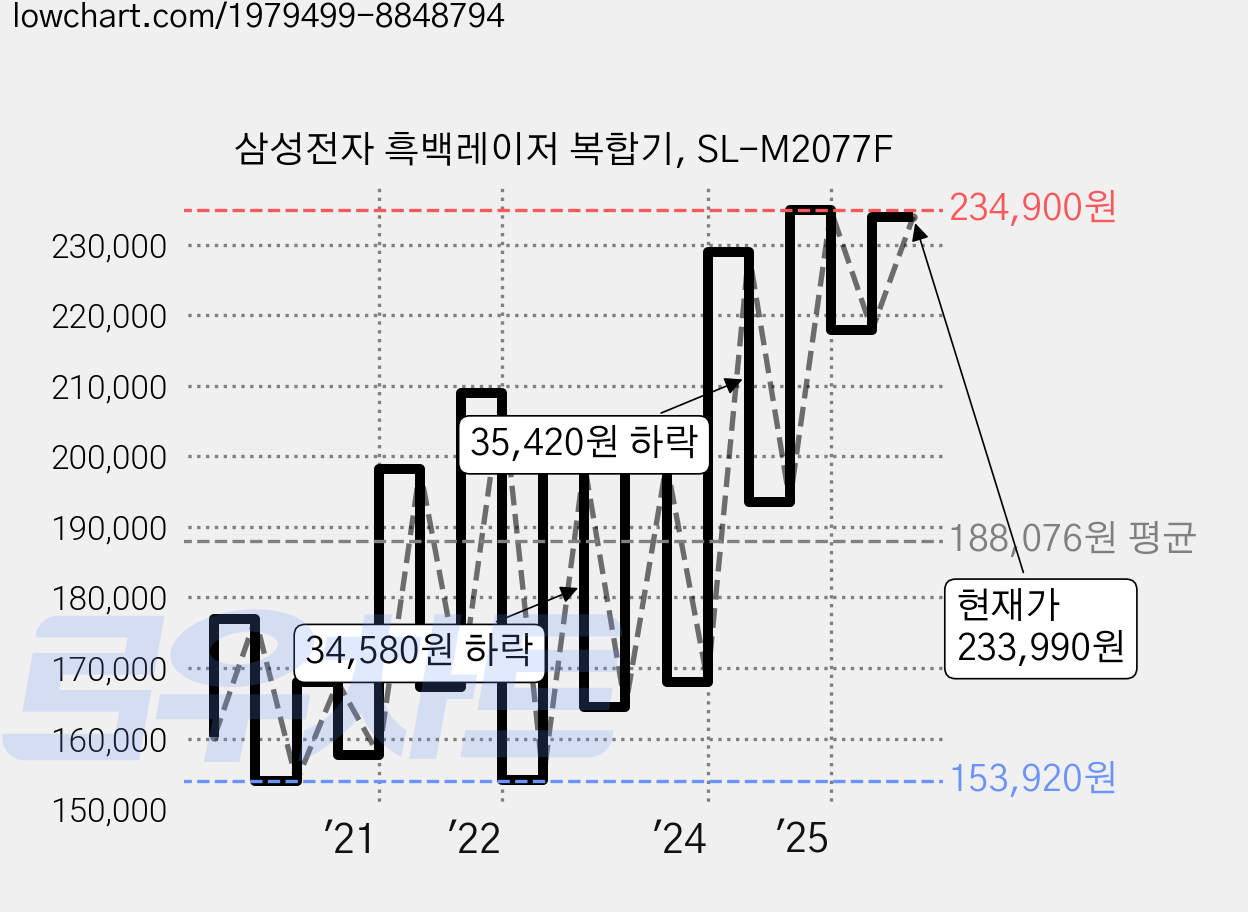 삼성전자 흑백레이저 복합기, SL-M2077F 가격 변동 차트, 현재가 233,990원, 관측 최저가 153,920원