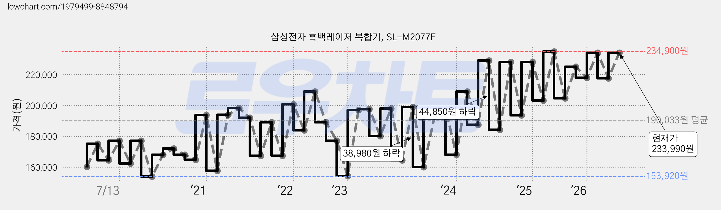 삼성전자 흑백레이저 복합기, SL-M2077F 가격 변동 차트, 현재가 233,990원, 관측 최저가 153,920원
